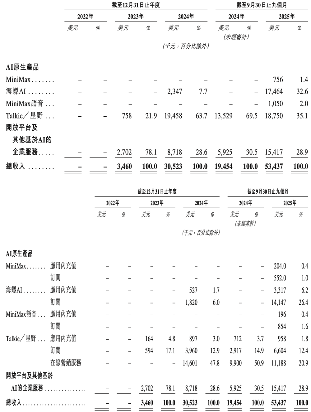 人均29岁的AI公司要IPO了!用户超2亿,米哈游阿里腾讯小红书持股