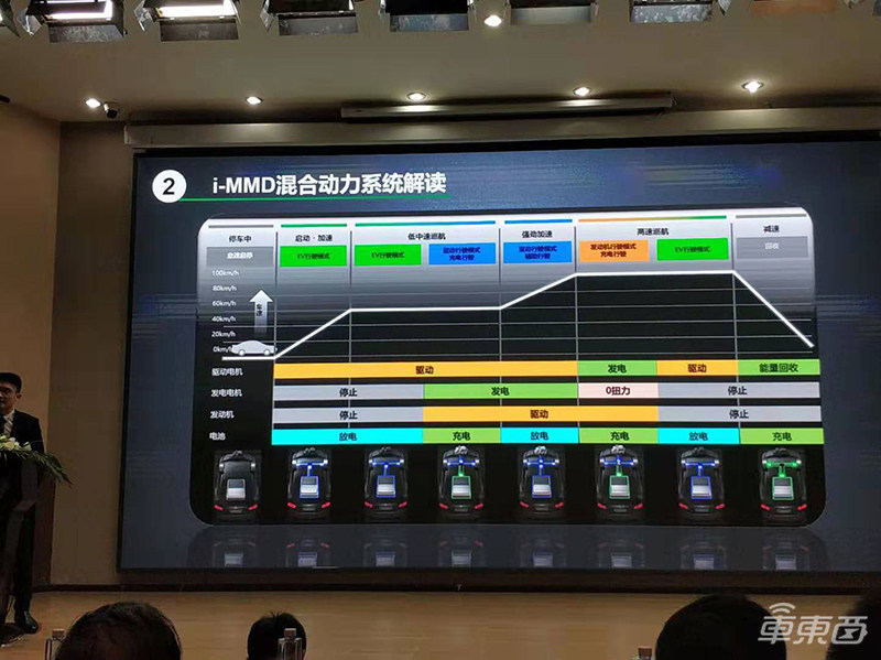 北理工公布本田混合动力系统评测结果 百公里油耗减少四成