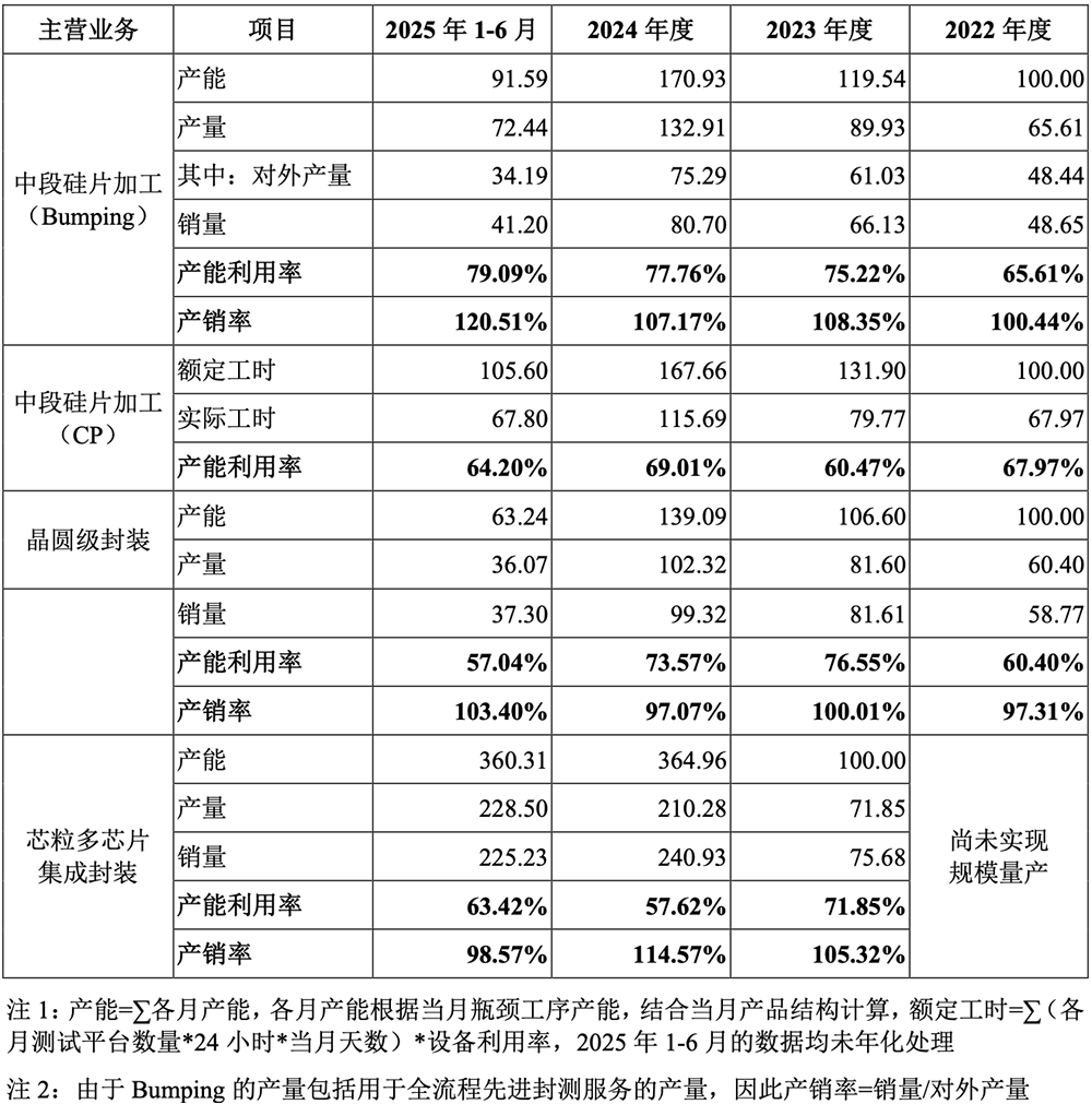 江苏先进封测龙头冲刺科创板!前中芯国际高管掌舵,拟募资48亿