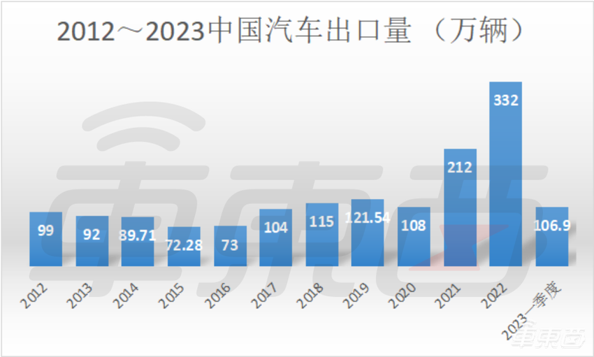 从出口3辆到全球第一，赶日超德已实现！揭秘中国车企出海之路