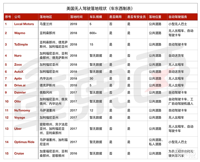 美国无人驾驶落地潮来了！15家公司落地10个州
