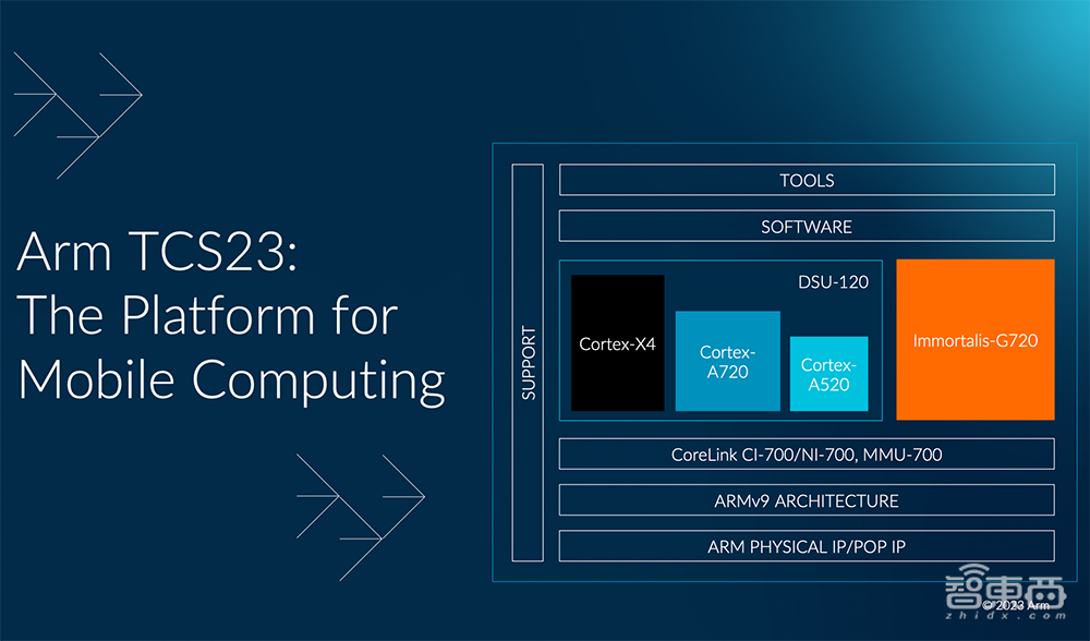 Arm备战生成式AI，推最强移动计算平台，剧透CPU路线图