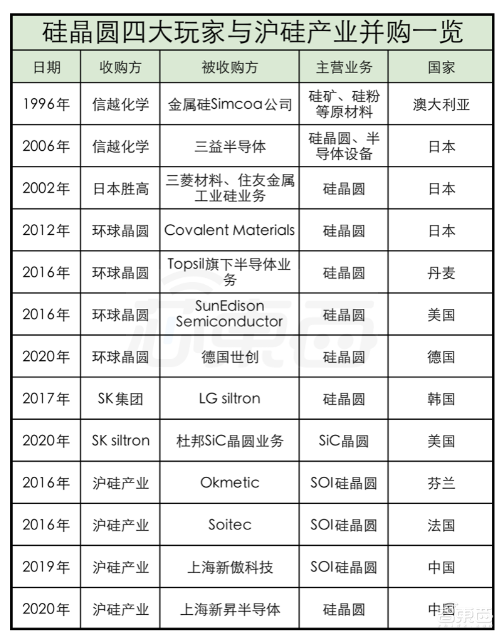 起底硅晶圆整合潮:四大玩家包揽九成市场,台企靠买买买逼近第一
