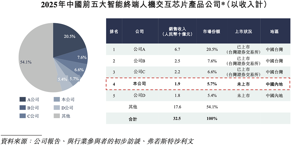 港股“RISC-V第一股”来了,盘中跌超11%