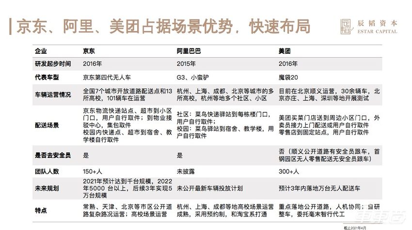 京东阿里美团为无人配送拼了！3年单车成本砍八成、投放或超万辆