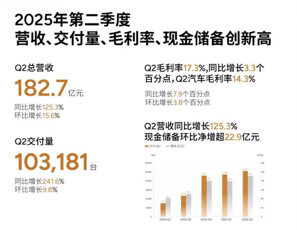 小鹏半年营收飙涨近200亿！毛利率超特斯拉，何小鹏放话9月销量超4万