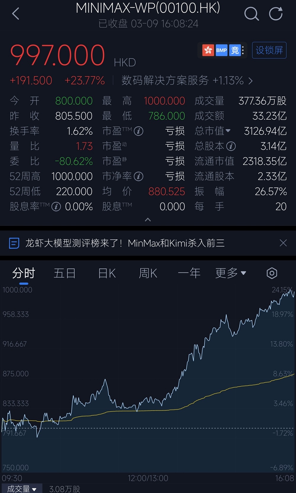 太疯狂了！“龙虾”红透A股，OpenClaw连更两日，32款养虾大模型集结，创始人在线打假
