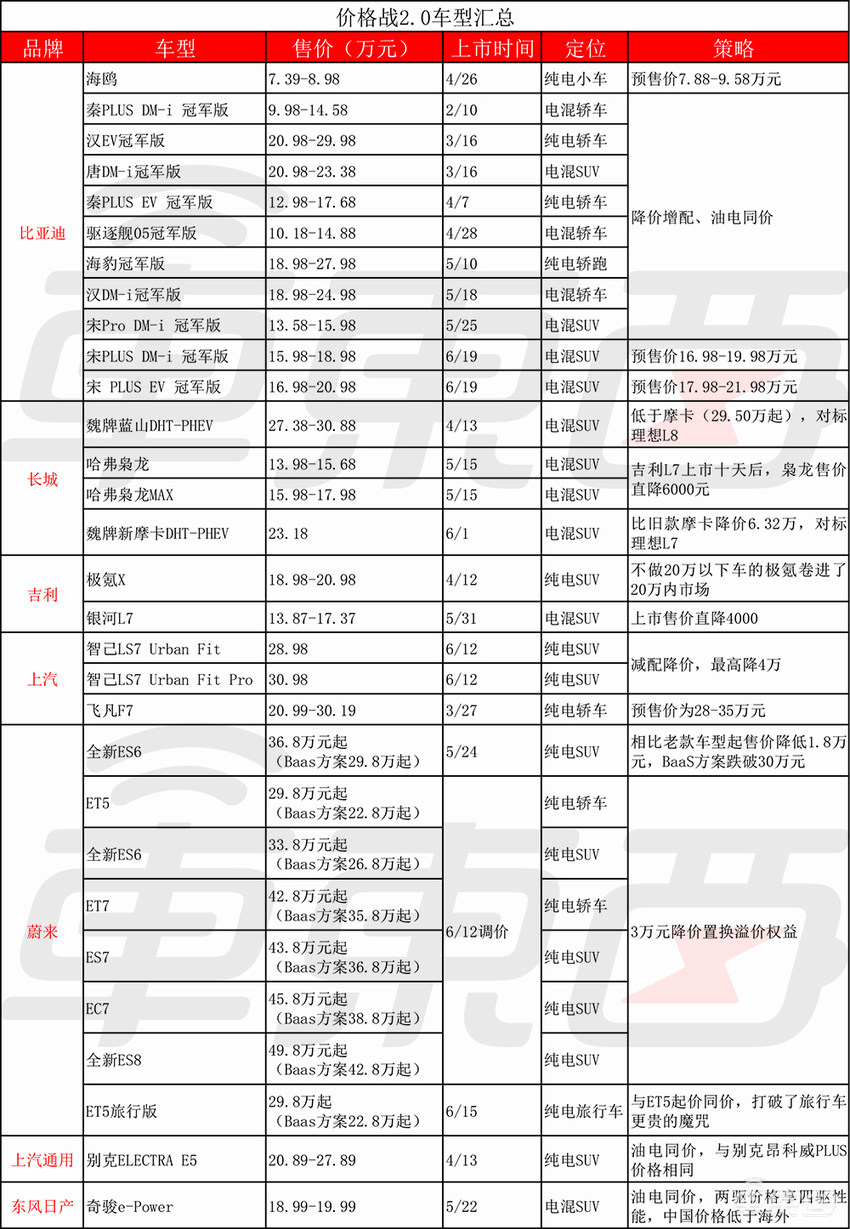 汽车价格战2.0打响!比亚迪长城吉利率先开火,蔚来被迫入局