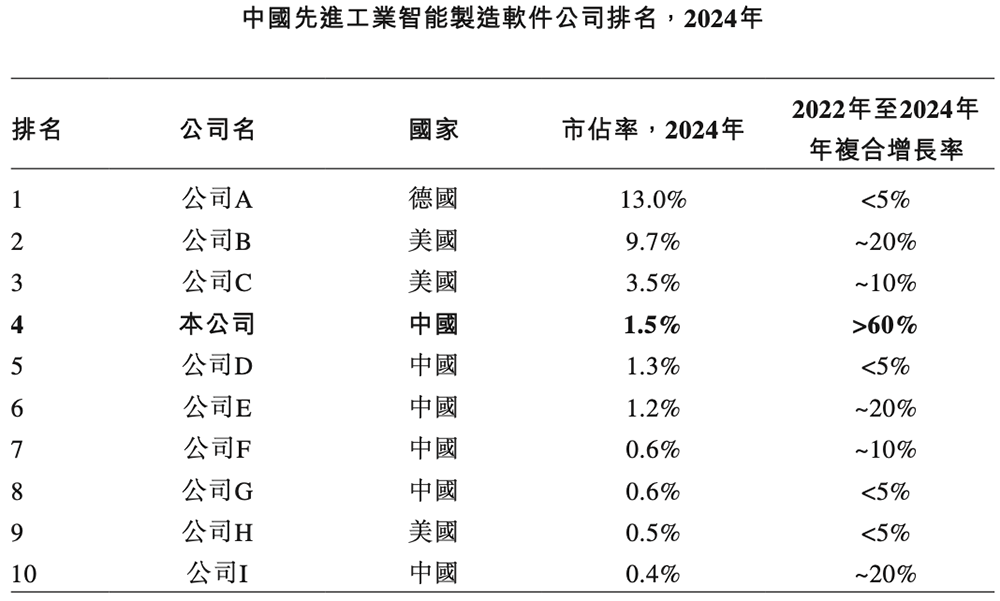 上海半導(dǎo)體軟件龍頭沖刺港交所！華為比亞迪參投