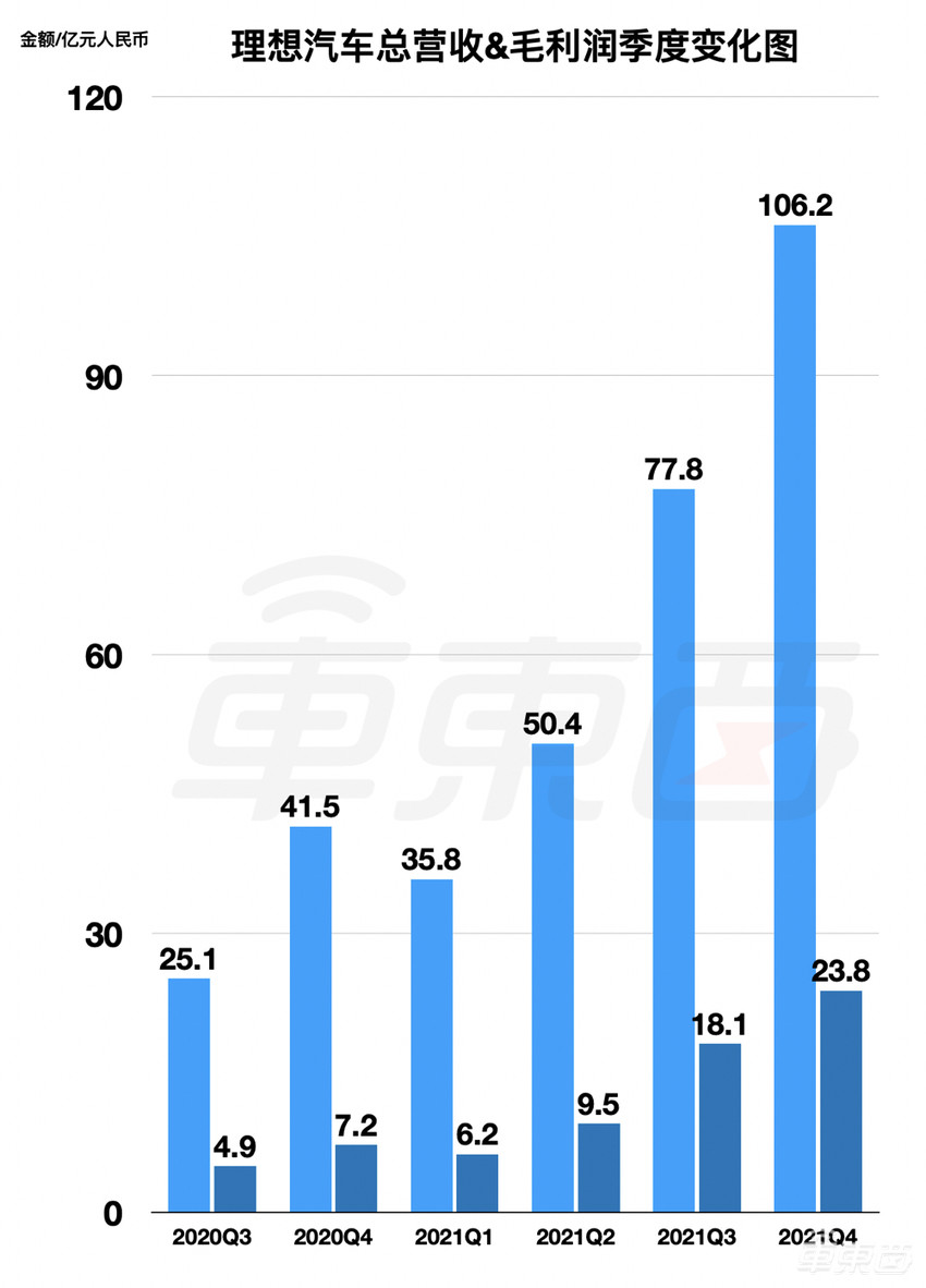 理想汽车交出最强年报!一台理想ONE至少赚6万