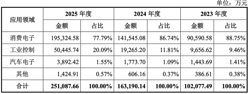 1295亿!广东最大晶圆厂IPO了