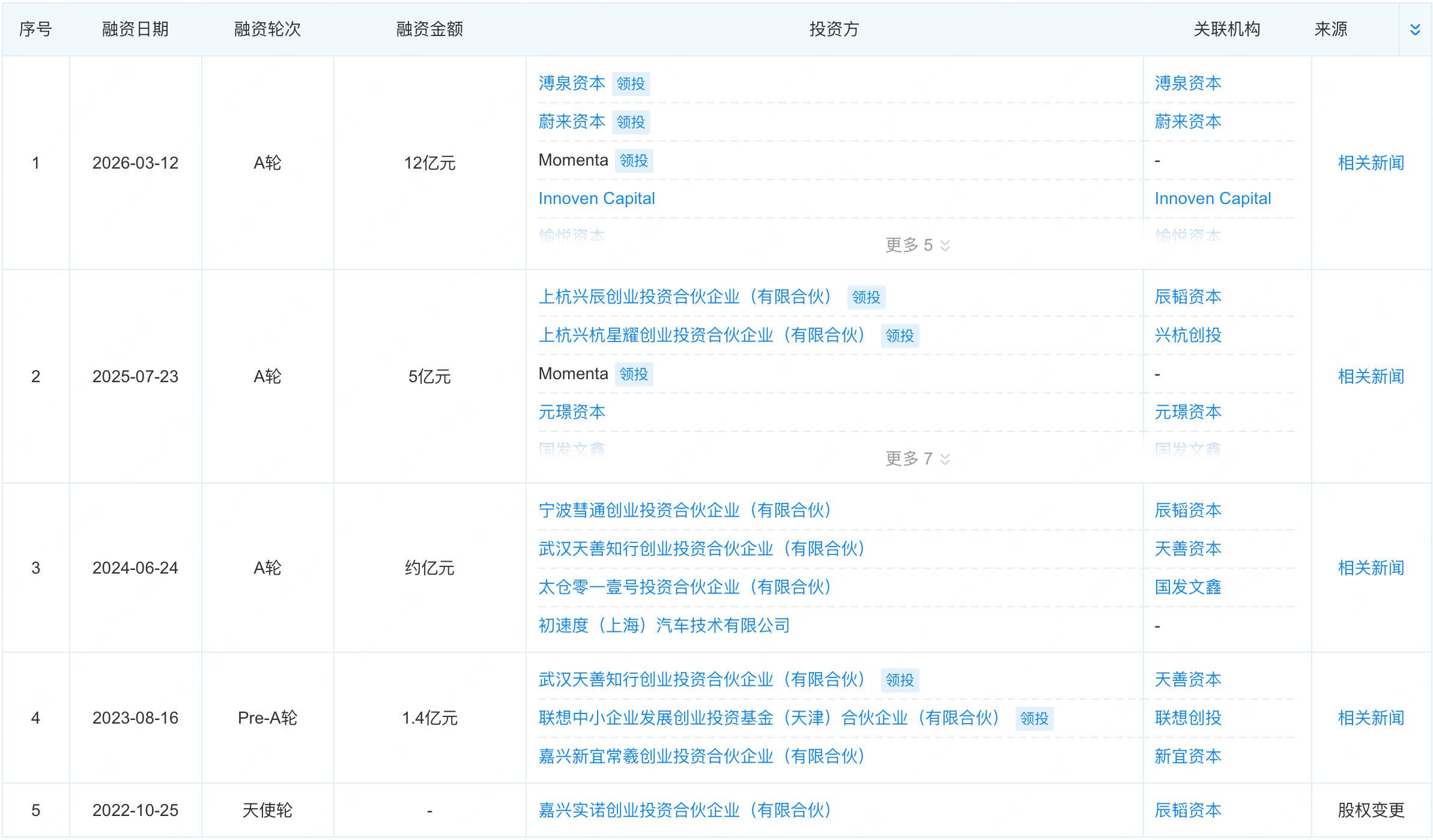 俩月光速吸金26亿！自动驾驶重卡新势力再拿13亿新融资
