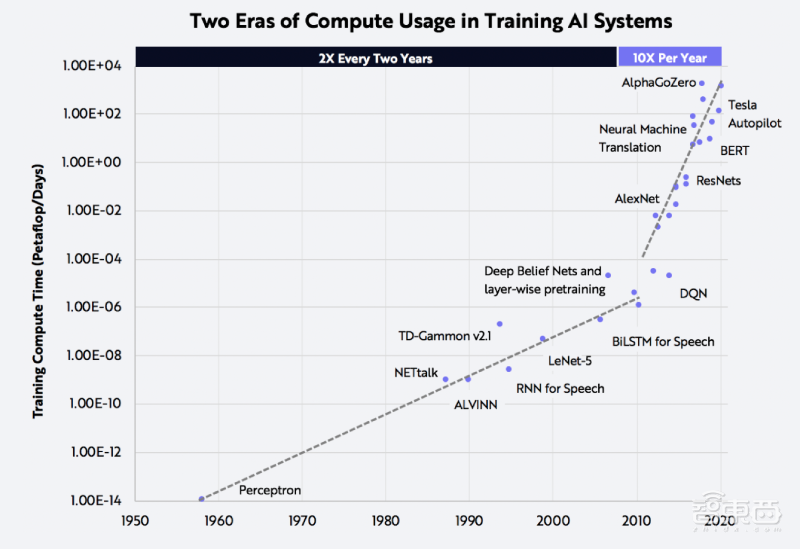 ARK报告:AI仍处早期,发展速度是摩尔定律50倍