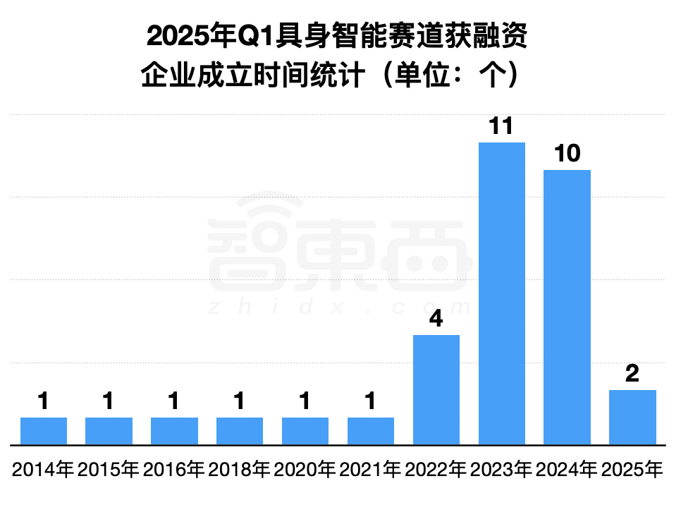 具身智能资本盛宴：3个月37笔融资，北上深争锋BAT下场，人形机器人最火