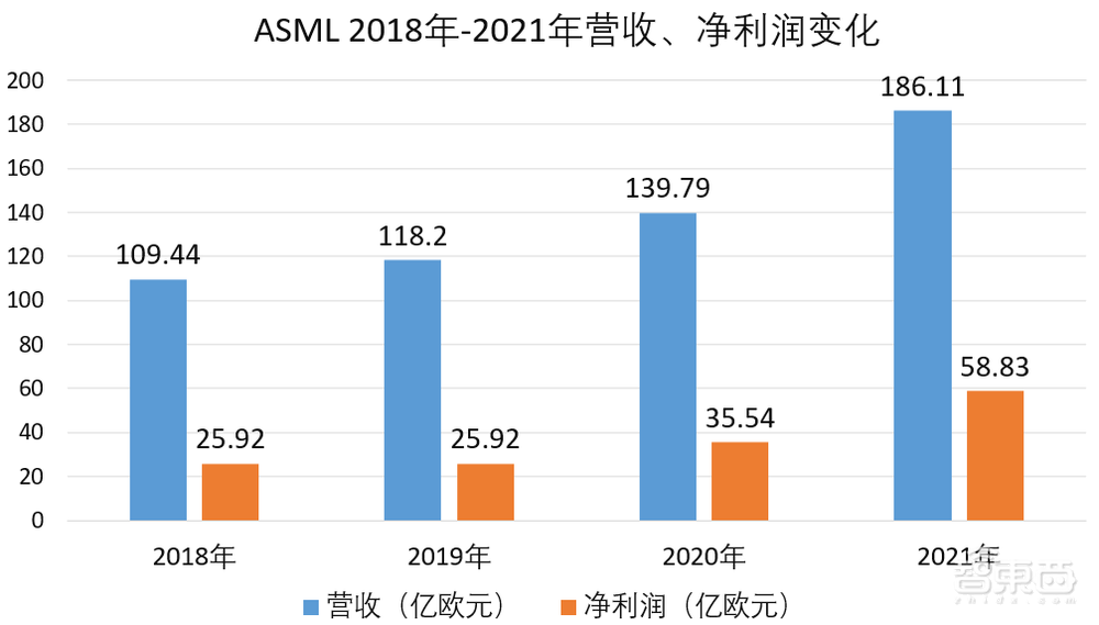 42台EUV光刻机狂赚450亿！ASML年度成绩单来了