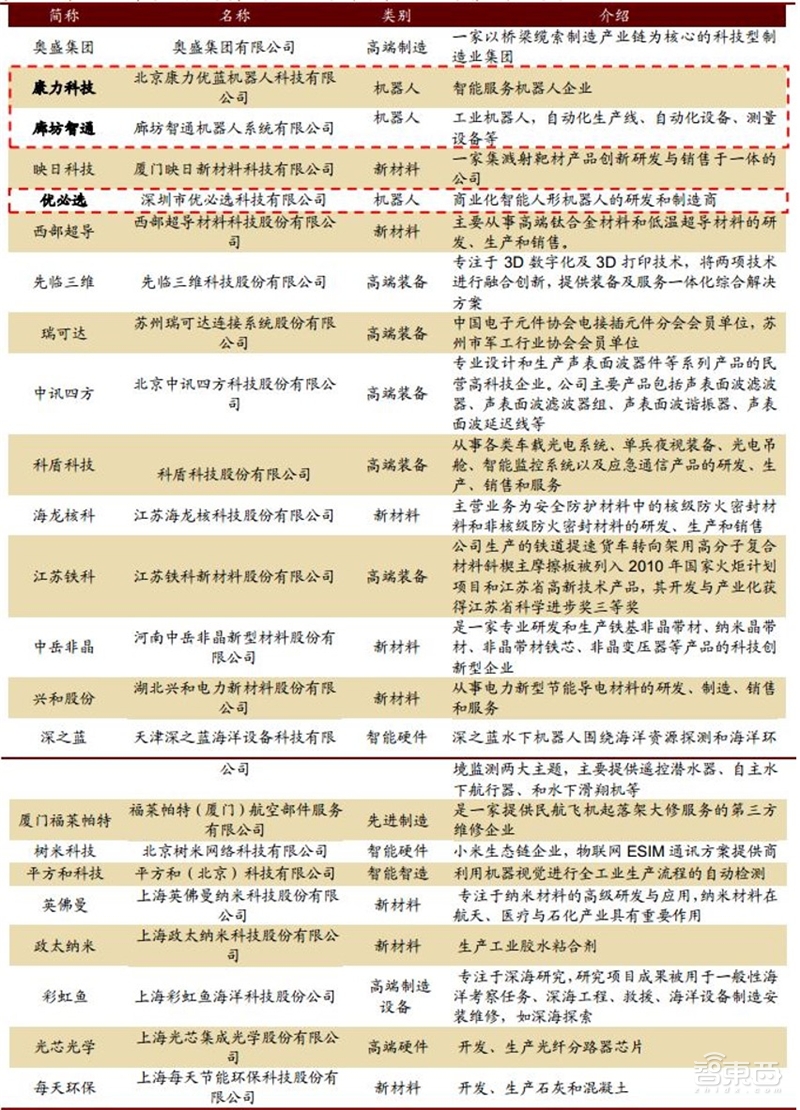 深挖科创板百大潜力股！百年一遇投资机会【附下载】| 智东西内参