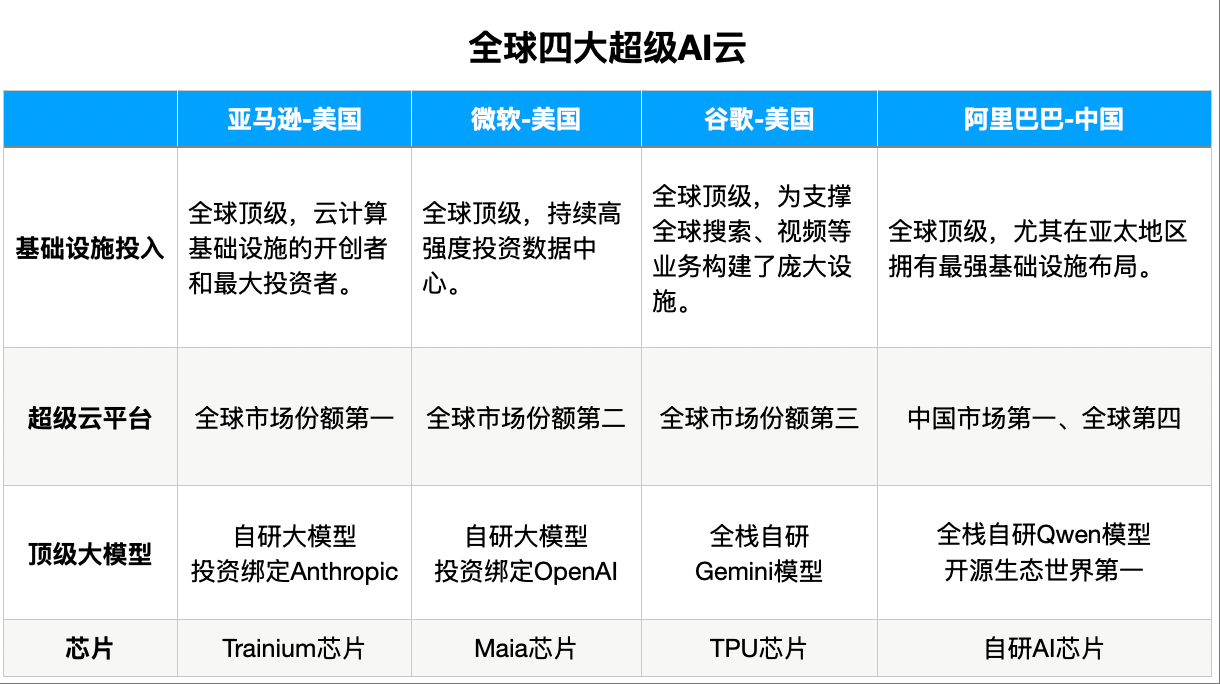 全球“超级AI云”玩家竞赛,中国厂商谁能参赛?