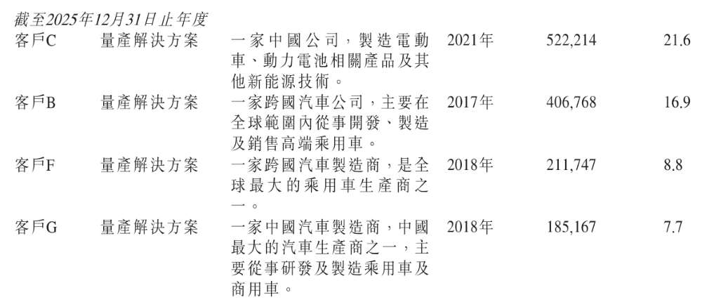 清华学霸捧出港股IPO！奔驰丰田比亚迪都是股东，营收三年翻三倍