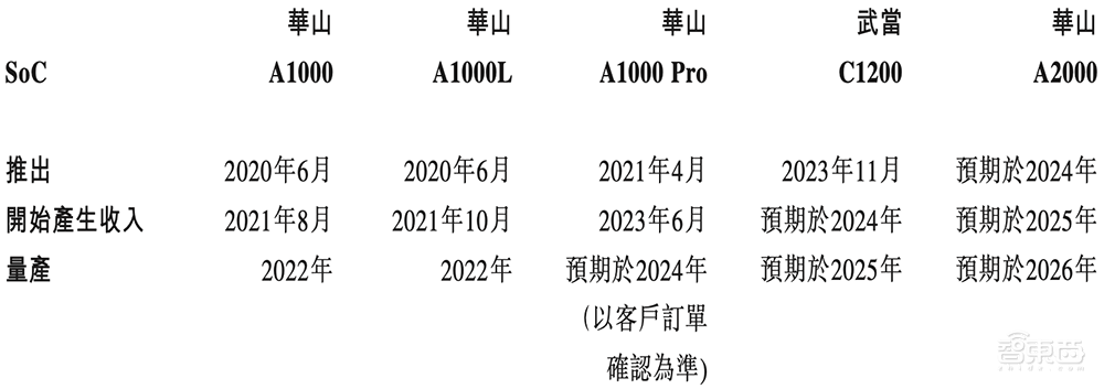 國產(chǎn)智駕芯片第一股上市！市值百億，清華系再出半導(dǎo)體IPO