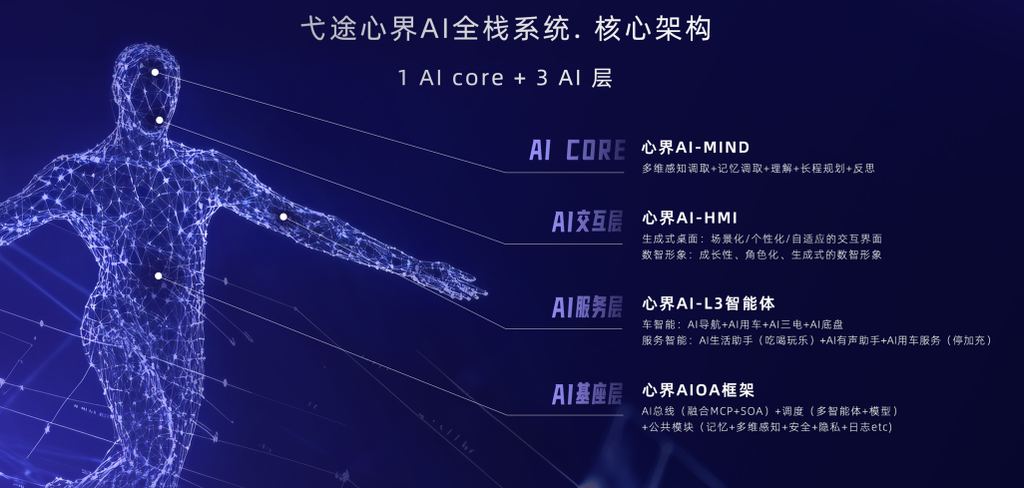 从指令到共情，弋途心界AI全栈系统如何让车“灵魂觉醒”？