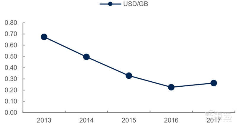 源于美国,兴于日韩,未来看中国!揭秘存储行业60年兴衰 | 智东西内参