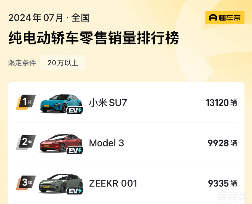小米SU7首超特斯拉Model 3!登顶20万元以上纯电轿车销量榜首