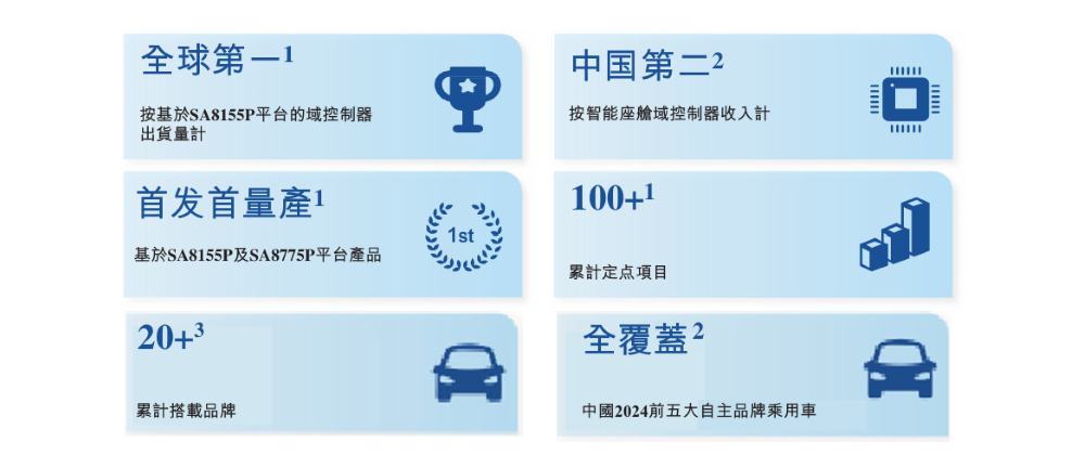 中国座舱域控老二递表港交所！客户包括国内前五大车企，吉利奇瑞博世都投了