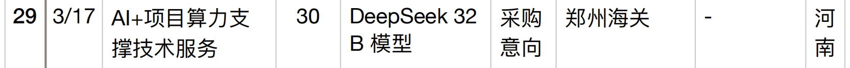 半年196个DeepSeek大单梳理！这5个省份热钱最多