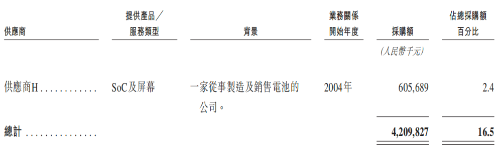 开盘涨超12%！全球最大手机ODM龙头上市，小米三星是客户