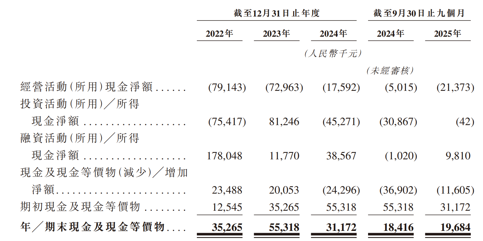 又一大模型企业冲刺港股IPO!估值23亿,现金流为负,3年研发投入仅1亿