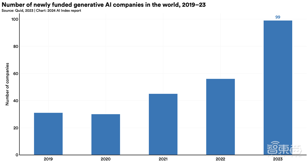 Gemini Ultra训练烧掉近2亿美元！斯坦福迄今最全AI报告发布，中国AI专利数遥遥领先
