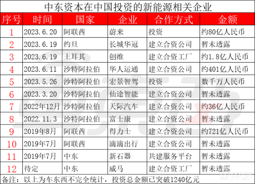 十天撒金480亿！中东土豪雪中送炭，蔚来加血前途续命