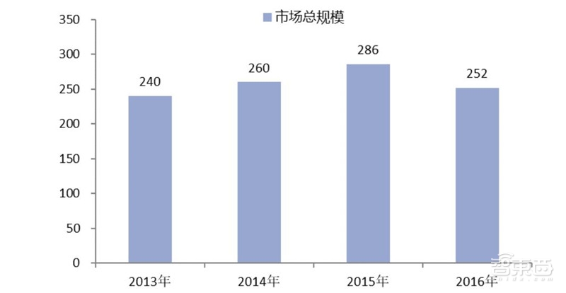 中国安防行业十年报告：产值增涨四倍！双巨头全球称雄【附下载】| 智东西内参