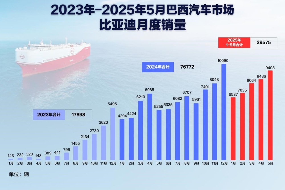 比亚迪巴西工厂首车下线！总投资71亿人民币，规划产能15万辆