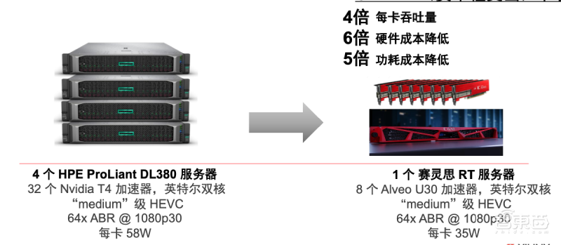 大降视频直播成本!赛灵思推实时服务器一体机