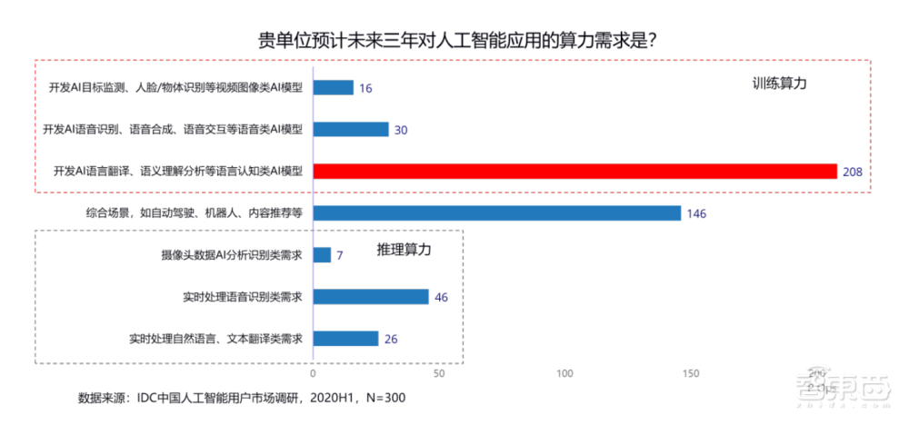 中国AI算力占全球三成!IDC 最新报告解读,算力仍是AI发展最强推力