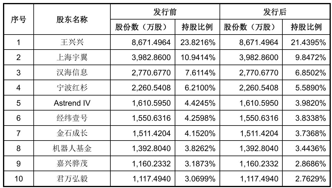 刚刚，宇树IPO闪电过会！王兴兴雷军要上岸了