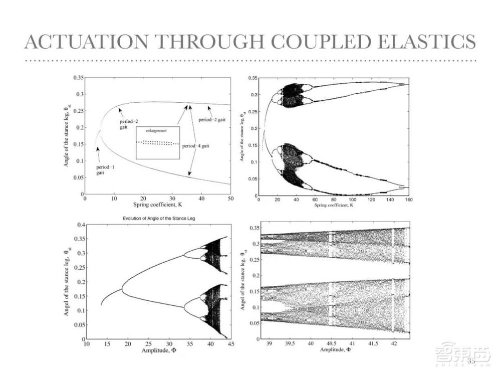 赵明国:基于自然动力学的机器人控制——无人驾驶自行车及被动行走
