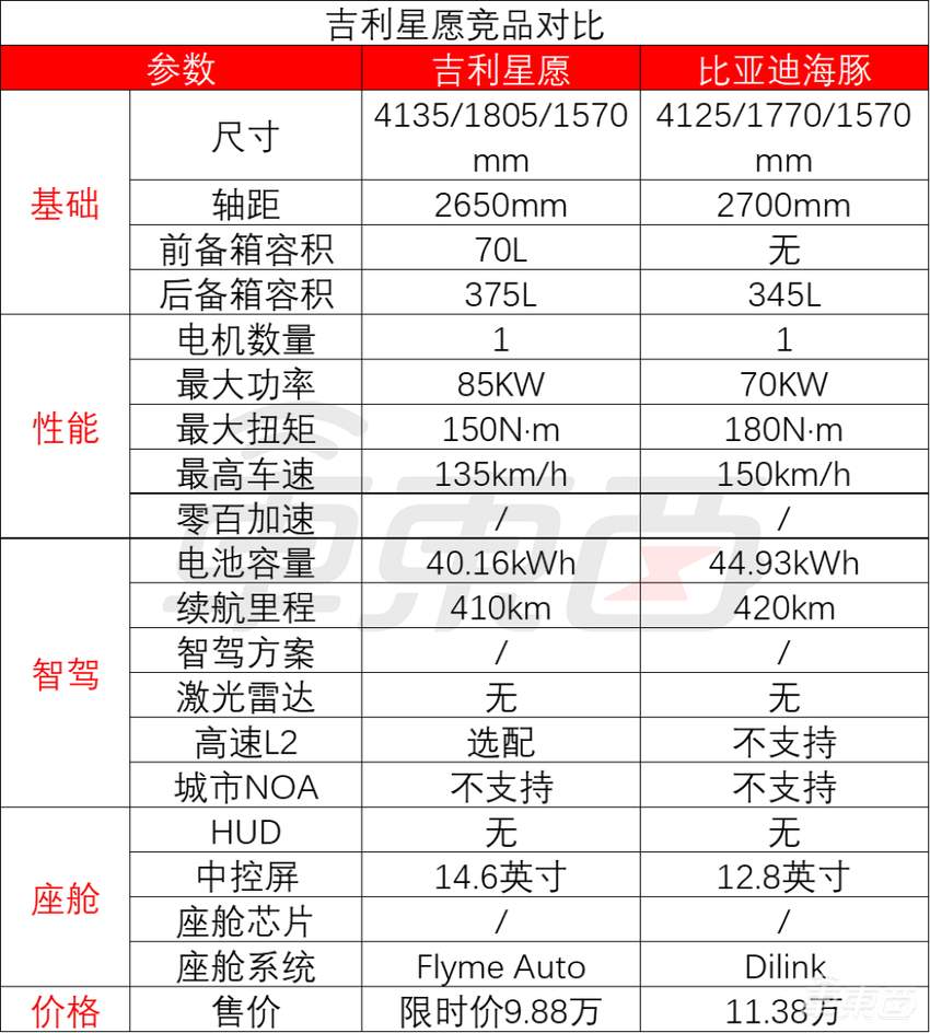 吉利新车搅局A0级市场:后驱加后独立悬架,搭载Flyme Auto智舱系统