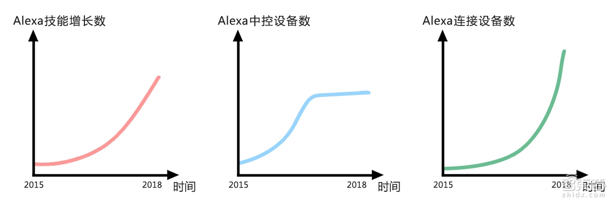 亚马逊30,000,000智能音箱帝国背后的核武器