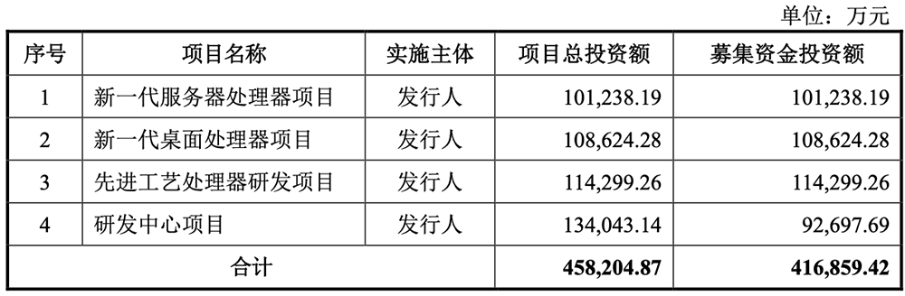 国产CPU龙头冲刺科创板!年销235万颗芯片,拟募资42亿元