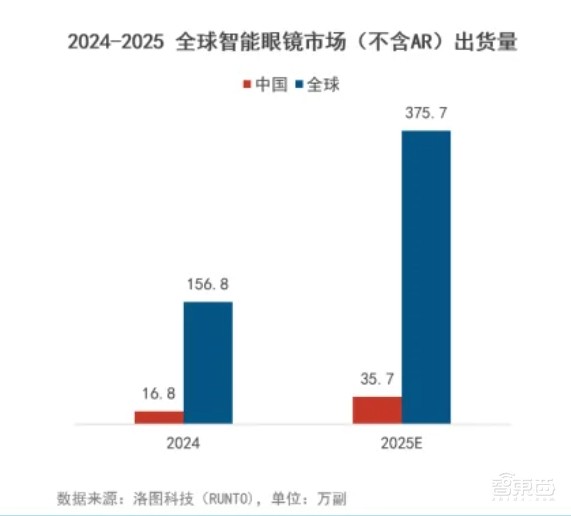AI眼镜黑马海外爆红，聚齐苹果谷歌大牛，公开“节制创新”方法论