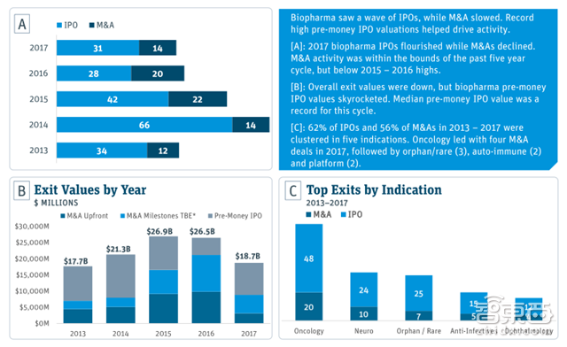 硅谷医疗投资年度报告:155亿美元砸出35家IPO公司【附下载】|智东西内参