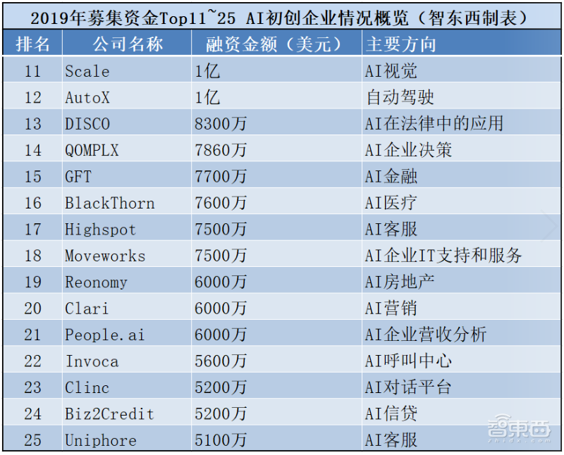 福布斯公布2019美国AI创企融资TOP25：最高3.19亿美元，一半以上为种子轮融资