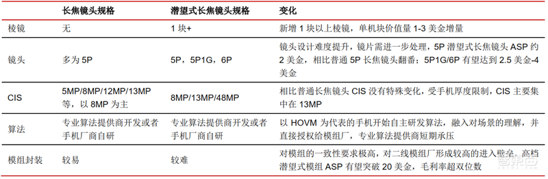 一文看懂潜望镜头产业,将成安卓机标配,华为只是序章【附下载】| 智东西内参