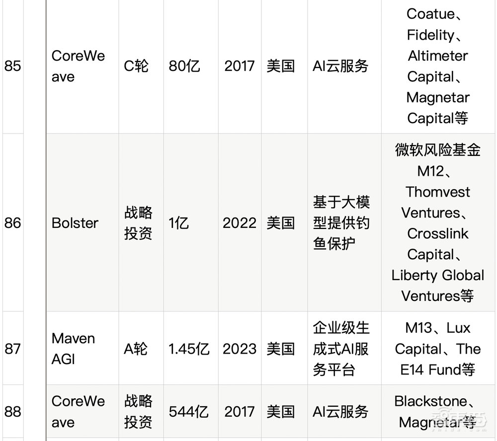 大模型热钱汹涌：半年百个亿级融资，最高超500亿元