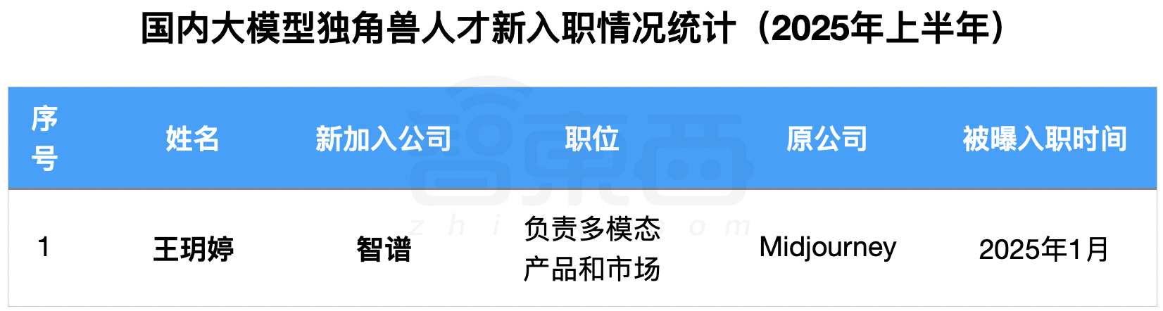 大模型“六小虎”人事动荡!半年12位高管离职