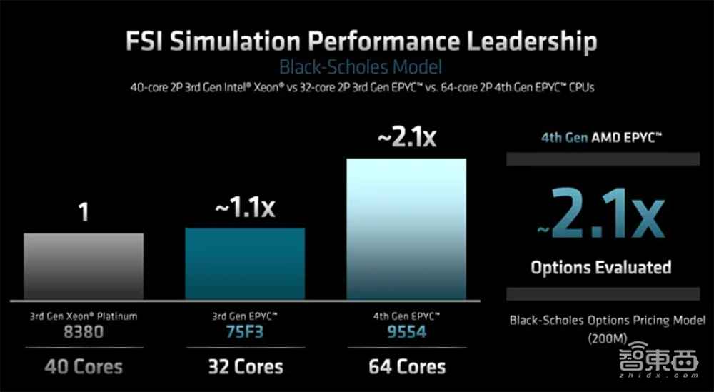 最高96核!AMD最强数据中心CPU炸场,客户包括谷歌微软
