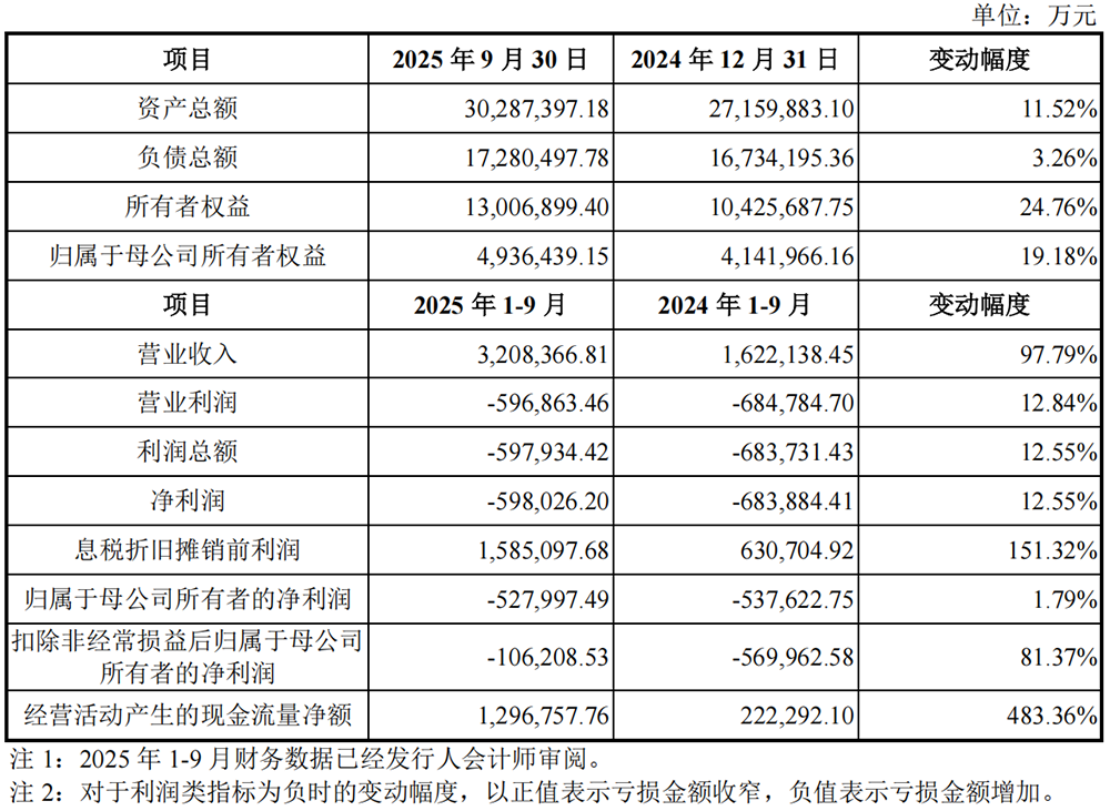 安徽千亿芯片独角兽冲刺科创板!阿里腾讯小米联手押注,清华帮操刀,年收入突破550亿