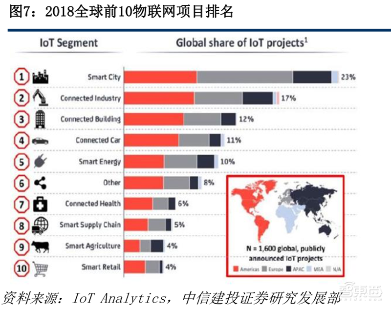 5G风起，四大IoT迎风爆发！智能家居与电表高速增长【附下载】| 智东西内参